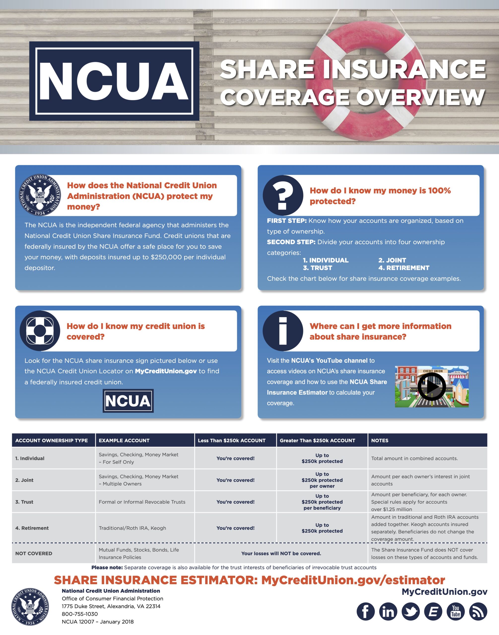 Your Financial Security Is Our Number One Priority 3 share insurance coverage overview scaled - Valley Federal Credit Union